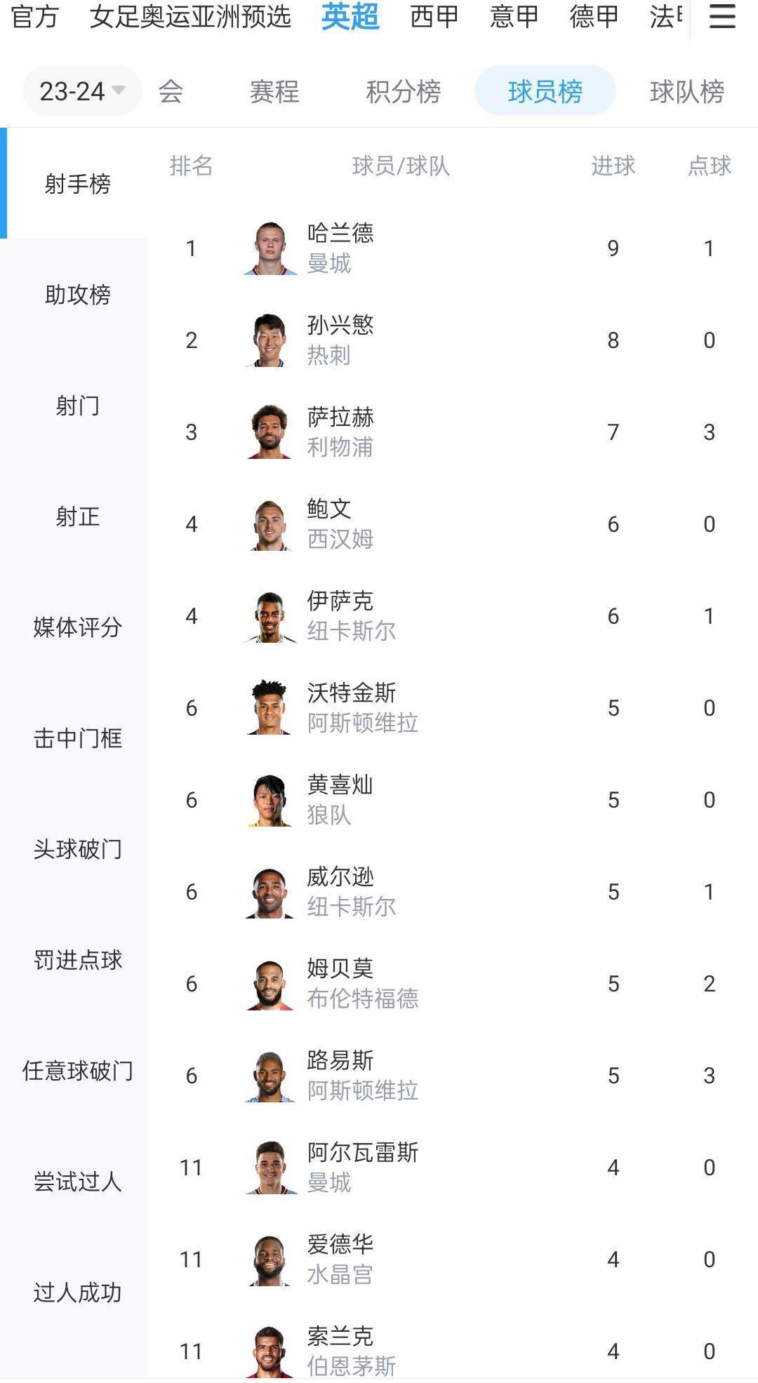 利雅得胜利锁定小组头名，提前一轮晋级亚冠16强亚冠E组第5轮，利雅得胜利0-0波斯波利斯，提前一轮晋级16强。